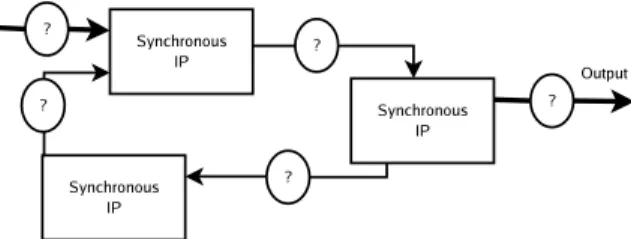 Figure 1: Network of synchronous IP blocks (synchronous or asynchronous)