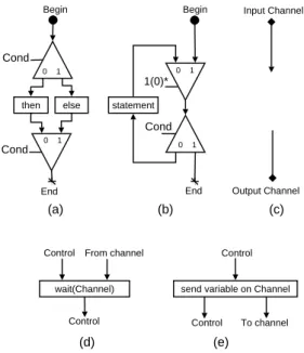 Figure 11: Translation of a) if-then-else composition b) repeat loop c) declaration of channel d) wait operation e) and send operation