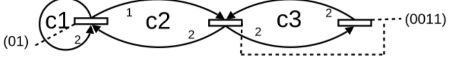 Figure 2: Example of a graph, calculation of the periodicity and the schedule of each node