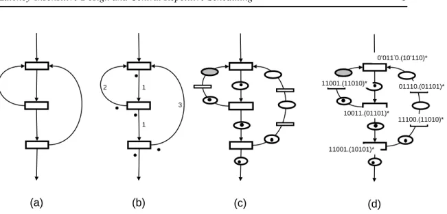 Figure 1: (a) An example of computation net, (b) with token marking and latency features, (c) with relay-stations dividing arcs according to latencies, (d) with explicit schedules