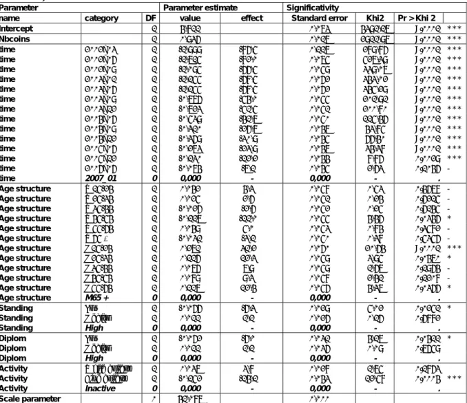 Table 2 : A poisson regression model of social diffusion of international foreign coins in France  (2002-2007) 