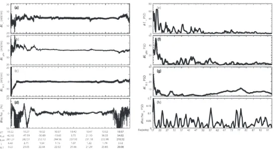 Figure 1. An example of ultralow frequency oscillations occurring at higher latitudes along a half orbit on the nightside on 6 March 2009