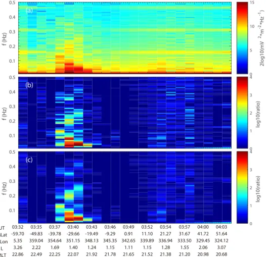 Figure 2. An example of a dynamic spectrogram of total cross ‐ covariance power along a half orbit on the nightside on 9 January 2010