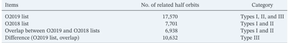 Figure 3 shows the occurrence rate of these three types of events as a function of magnetic latitude and month