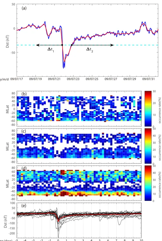 Figure 4. (a) An example of an isolated storm. The dashed cyan line indicates the quiet threshold value ( − 35 nT in this case), which has two intersections (black dots) with the smoothed Dst time serials (red line)