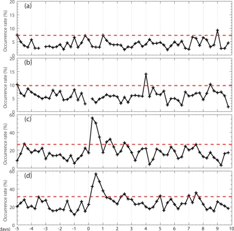 Figure 5. Quantitative analysis of occurrence rate relative to geomagnetic storms based on Figures 4b – 4d