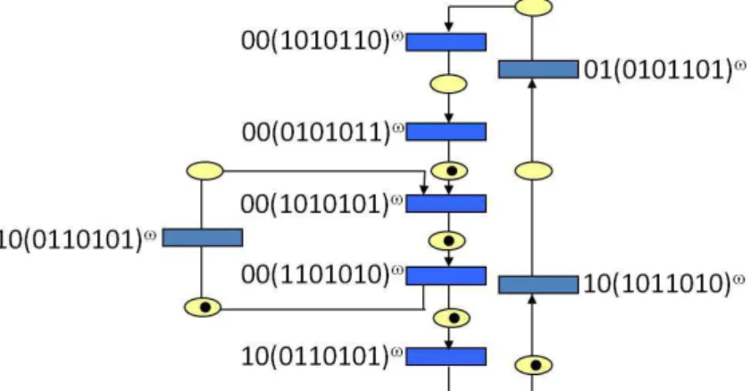 Figure 4: The MG in M 0 and the execution computed by the proposed algorithm.