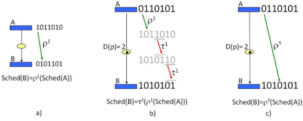 Figure 6: a) The schedule of B is the unitary rotation of the schedule of A. b) The schedule of B is the double transposition of the rotation of the schedule of A because the place in between is a 2-delays place
