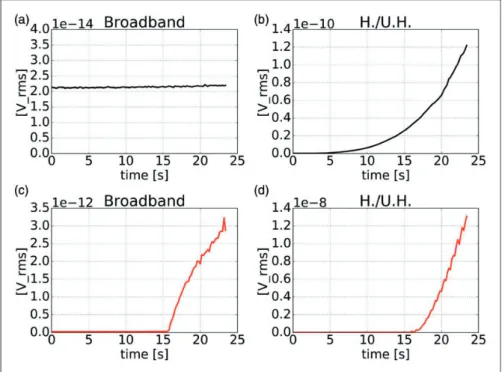 Figure 2. Acoustic emissions (in root mean square voltage, [V_rms]) on sham acquisitions (without microbubble injection) with linear increase of pressure with time