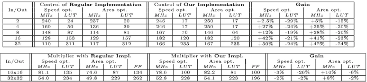 Table 2: FPGA  Spartan3-1000, speed -4
