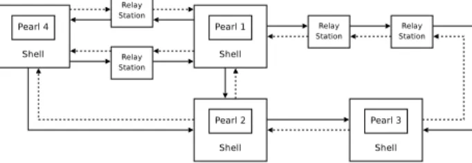 Figure 1: Example of latency-insensitive system.