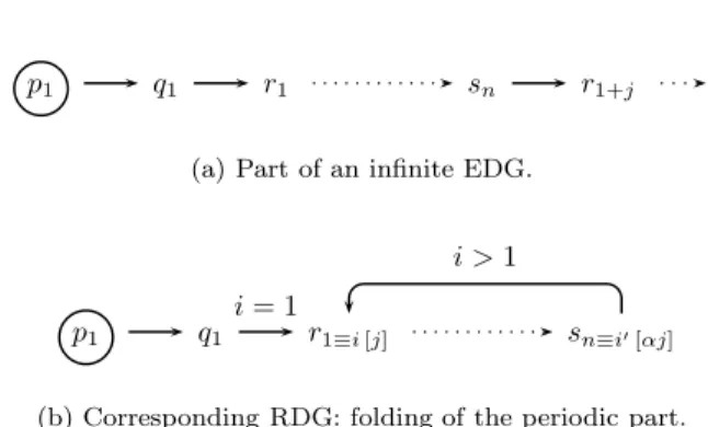 Figure 3: Relation between EDG and RDG.