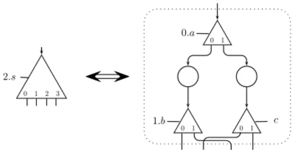 Figure 8: Example of 4-select block, and routing of the first token towards output #2