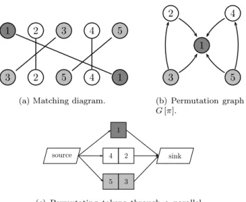 Figure 12: Example of permutation π = [3, 2, 5, 4, 1].