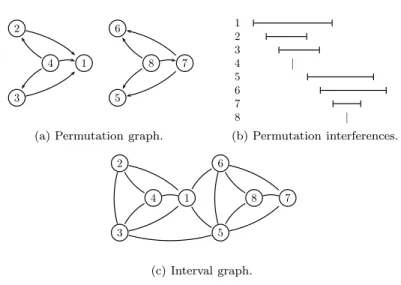 Figure 14: Example of permutation π = [4, 2, 3, 1, 8, 7, 5, 6] .