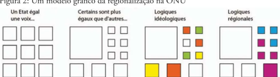 Figura 2: Um modelo gráﬁco da regionalização na ONU