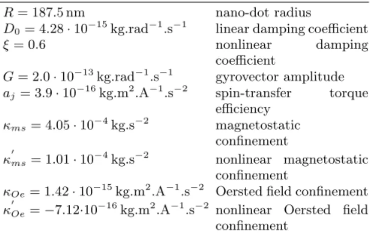 Table I: Parameters used for the simulation of the vortex dynamics in presence of thermal and flicker noise.