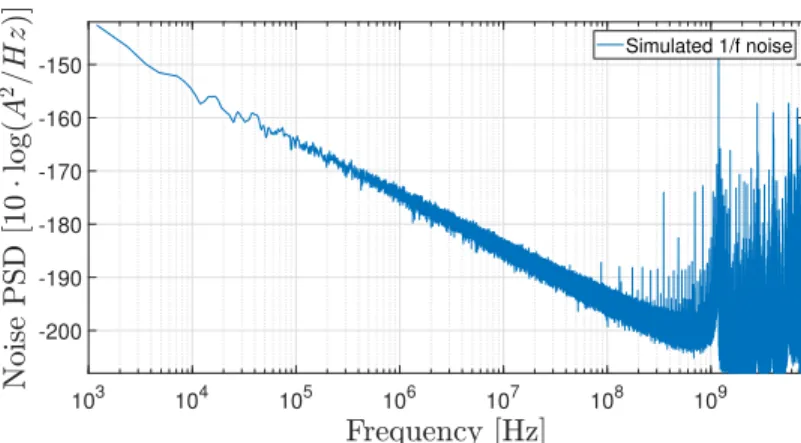 Figure 1. Modelled 1/ f flicker noise PSD for the simulation, λ = 2.5 · 10 − 4 . Fluctuations are added to the simulated dc current.