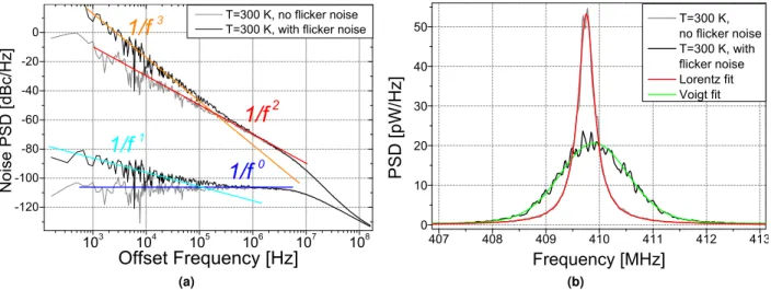Figure 3. Simulation results with and without flicker noise. (a) Amplitude and phase noise PSD