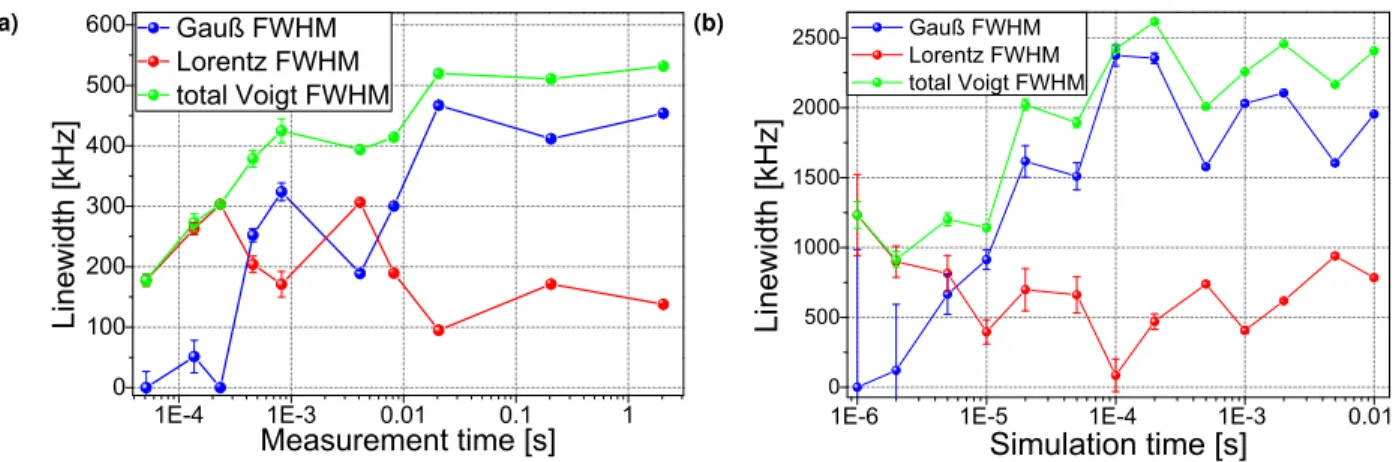Figure 4. Resulting fit parameters from the Voigt fits for (a) the measurement and (b) the simulation