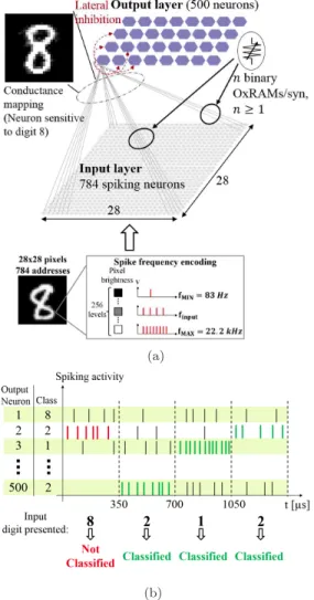 Figure A2 (a) presents the network simulated for the classification task. The Mixed National Institute of Standards and Technology (MNIST) dataset is used for the training and testing [51]