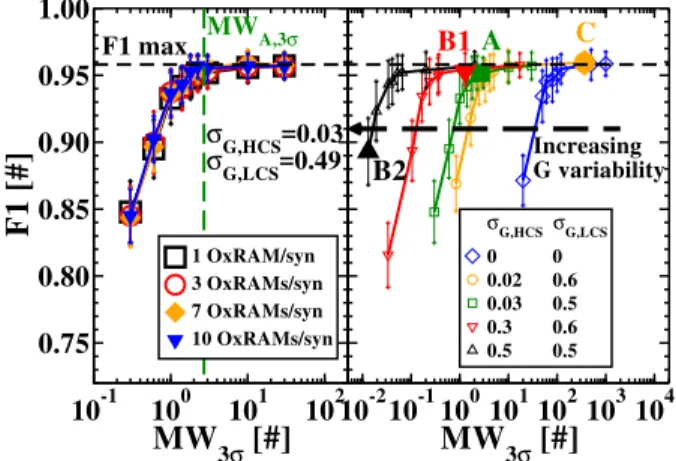 Figure 6. (Left) F1-score as a function of MW 3 σ defined in Equation 1 for different numbers of OxRAMs per synapse