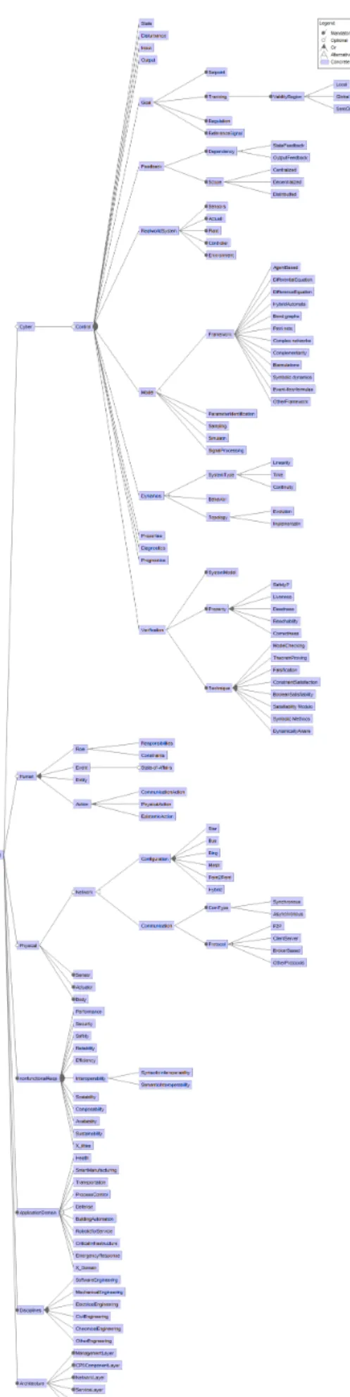 Figure 3.1: Feature Model of a CPS representing common and variant properties