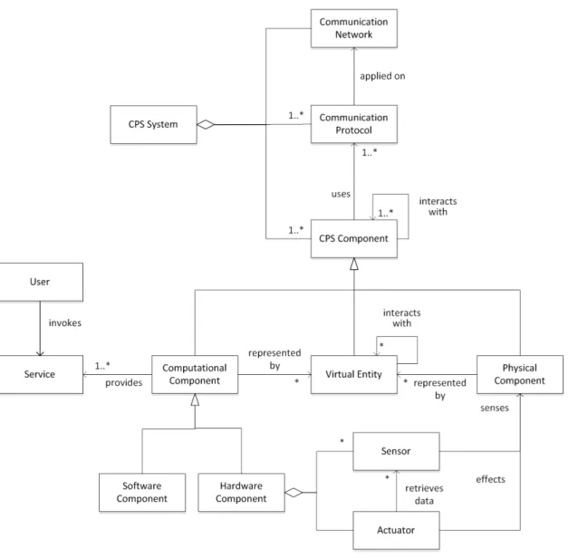 Figure 3.2: Basic concepts of CPS