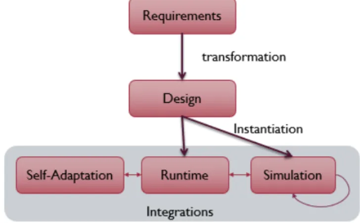 Figure 6.2: Overview of the models provided by DEECo and their relations
