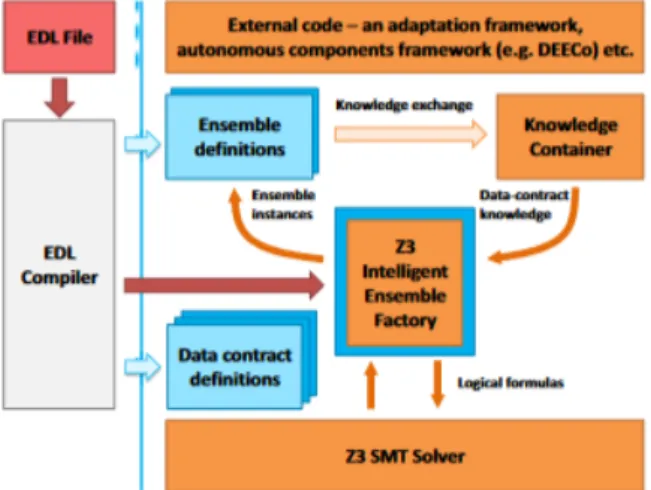 Figure 6.7: Framework high-level architecture that supports Ensemble Definition Language (EDL) Not only is DEECo implemented in java, but also it is implemented in C++ 5 and Scala 6 
