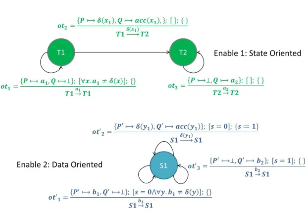 Figure 2: The 2 open automata derived from pNets in Fig. 1