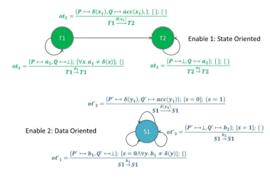 Figure 3: The two open automata