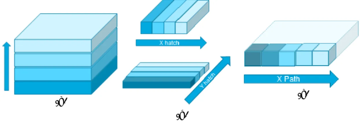 Figure 1: Element activation strategies: (a) by layer in printing direction (Z ); (b) by hatch in X or Y direction; (c) by path in X or Y direction.