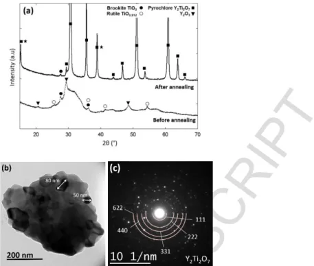 Figure 4 : (a) X-ray diffraction patterns of ball-milled powder before and after annealing at 900°C