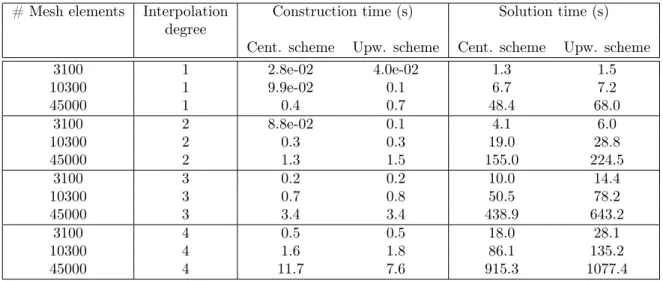 Table 4.3: Time required for the global matrix construction and for the system resolution.