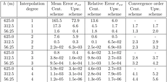 Table 4.5: Mean and relative errors on σ xx and convergence order.