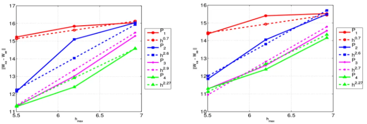 Figure 4.18: Convergence order of the centered (left) and upwind (right) flux DGFD methods for the elastic disk-shaped scatterer.
