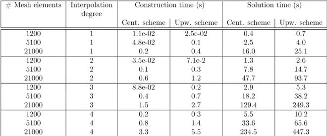 Table 4.8: Time required for the global matrix construction and for the system resolution.