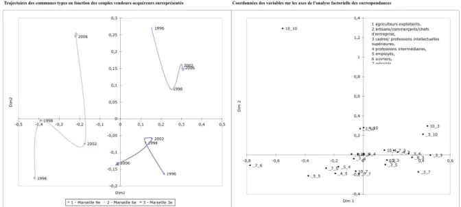 Figure 9b. Profils vendeurs-acquéreurs types à Marseille (1996-2006) 