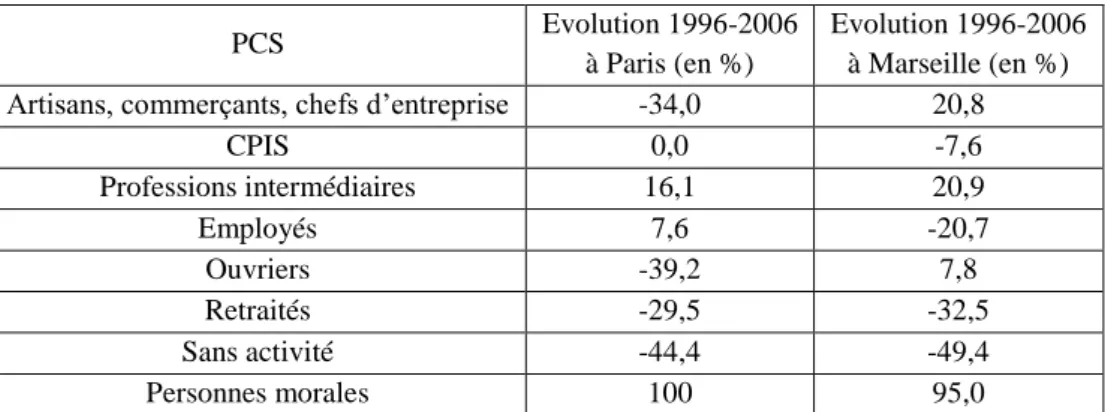Tableau 2 : L’évolution de la part de chaque PCS dans le total des acquisitions entre  1996 et 2006 