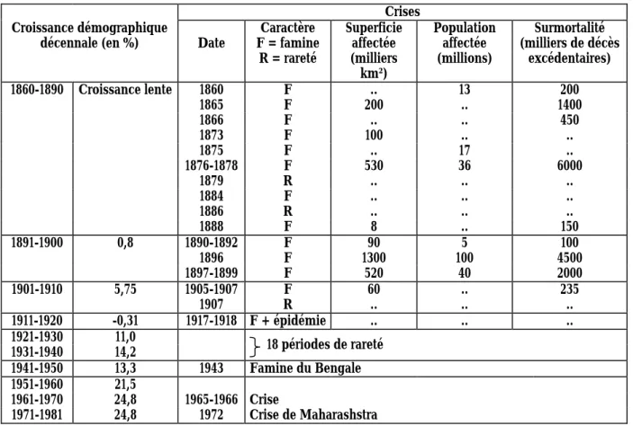 Tableau 1 : Les crises alimentaires en Inde, 1860-1981 Crises
