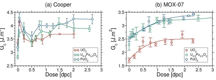 Figure 10: Evolution of the energy release rate, G c , as a function of dose expressed in dpc at 1600 K for 3 Pu contents calculated with (a) Cooper’s and (b) MOX-07 potentials.