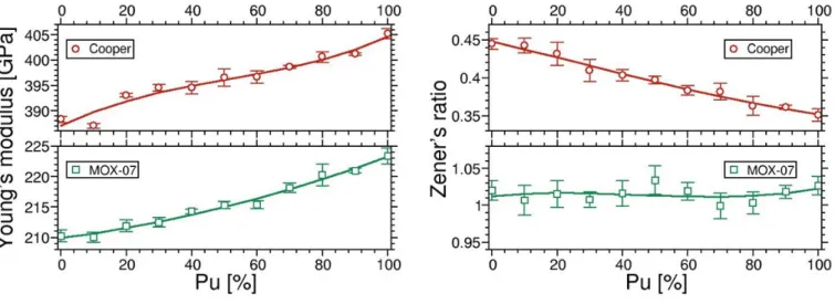 Figure 4: Evolution of the bulk modulus (left) and the Zener’s ratio (right) as a function of the Pu content for both MOX-07 and Cooper’s potentials at 300 K