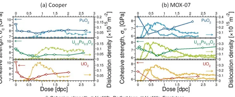 Figure 9: Evolution of the tensile strength, σ c , and the dislocation density (Frank loops with Burgers vector 1 / 3 h1 1 1i and perfect dislocations with Burgers vector