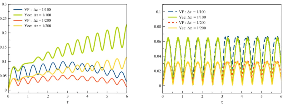 Figure 5: L 2 error in solutions (left) and error in GSTC conditions (right)