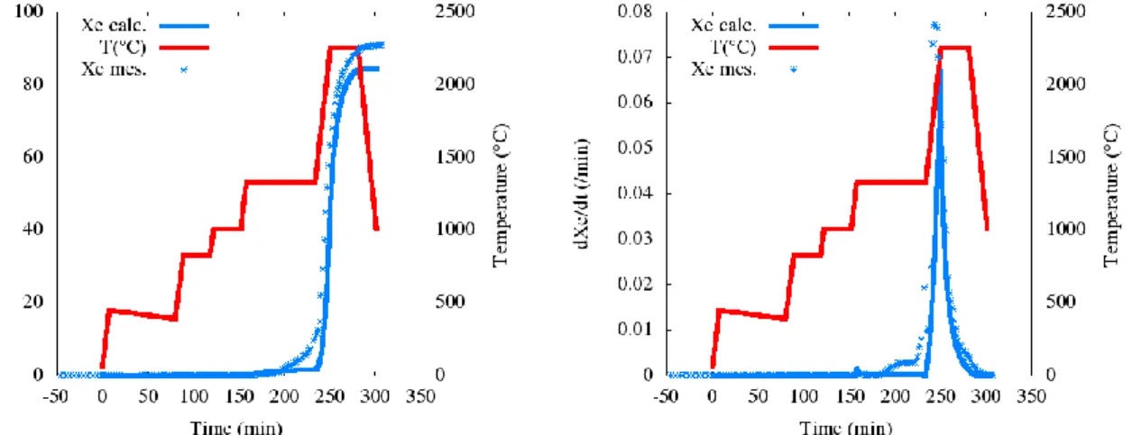 Fig 7. Calculated and measured Xe release and release rate during the VERCORS-5 test  Calculating  at  each  time  step  the  release  rate  of  the  bulk  of  fission  gases  (Xe,  Kr),  the  following approach has been considered for the other (minor) ga