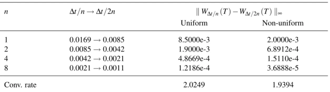 Table 1: Temporal convergence (in the ODE sense), on uniform and non-uniform quadrangular meshes, of the method (18) based on the DGTD- Q 2 method.