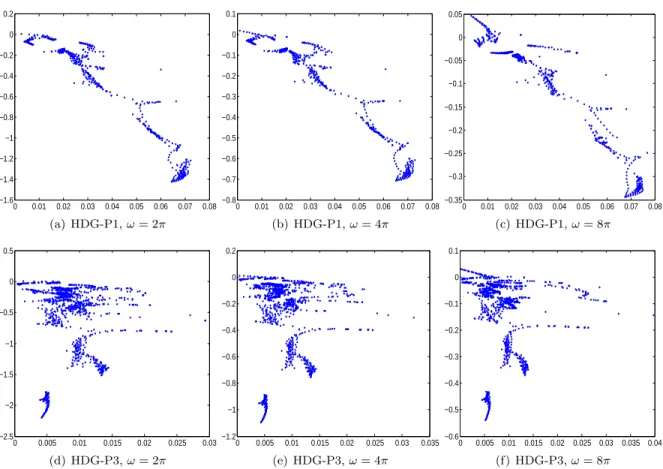 Figure 4: Distributions of the eigenvalues of the global matrix for different values of the incident wave frequency.