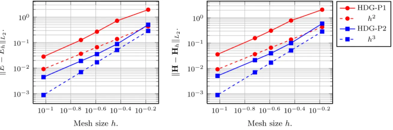 Figure 10: Convergence results for the scattering problem.