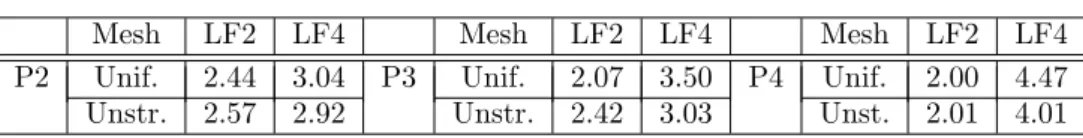 Figure 2: Efficiency of the methods. L 2 -error at time t = 5.0 s as a function of CPU time for different schemes Pk-LFi (k=2,3,4, i=2 or 4), uniform meshes.